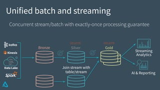 Delta Lake OSS: Create reliable and performant Data Lake by Quentin ...