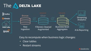 Data Lake
AI & Reporting
Streaming
Analytics
Business-level
Aggregates
Filtered, Cleaned
Augmented
Raw
Ingestion
The
Bronze Silver
CSV,
JSON,
TXT…
Kinesis
Easy to recompute when business logic changes:
• Clear tables
• Restart streams
DELETE DELETE
Gold
 