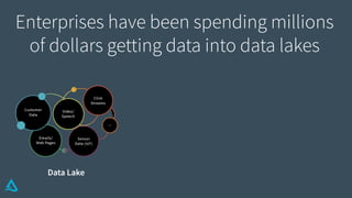Enterprises have been spending millions
of dollars getting data into data lakes
Data Lake
 