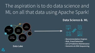 The aspiration is to do data science and
ML on all that data using Apache Spark!
Data Lake
Data Science & ML
• Recommendation Engines
• Risk, Fraud Detection
• IoT & Predictive Maintenance
• Genomics & DNA Sequencing
 