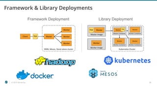 © 2019 Ververica 38
Framework & Library Deployments
Framework Deployment Library Deployment
 