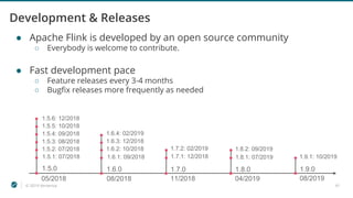 © 2019 Ververica 41
Development & Releases
● Apache Flink is developed by an open source community
○ Everybody is welcome to contribute.
● Fast development pace
○ Feature releases every 3-4 months
○ Bugfix releases more frequently as needed
1.7.0
11/2018
1.5.0
05/2018
1.5.1: 07/2018
1.5.2: 07/2018
1.5.3: 08/2018
1.5.4: 09/2018
1.5.5: 10/2018
1.6.0
08/2018
1.6.1: 09/2018
1.6.2: 10/2018
1.7.1: 12/2018
1.7.2: 02/2019
1.6.3: 12/2018
1.6.4: 02/2019
1.5.6: 12/2018
1.9.0
08/2019
1.8.0
04/2019
1.8.1: 07/2019
1.8.2: 09/2019
1.9.1: 10/2019
 