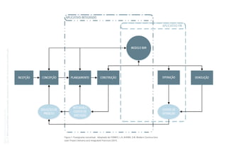 Coletânea
GUIAS
BIM
ABDI-MDIC
GUIA
BIM
na
Quantificação,
orçamentação,
planejamento
e
gestão
de
serviços
da
construção
03
Figura 1: Fluxograma conceitual. Adaptado de FORBES, L.H; AHEMD, S.M. Modern Construction:
Lean Project Delivery and Integrated Practices (2011).
 