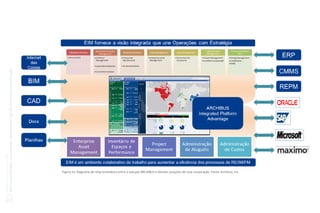 Coletânea
GUIAS
BIM
ABDI-MDIC
GUIA
BIM
na
Quantificação,
orçamentação,
planejamento
e
gestão
de
serviços
da
construção
03
Figura 43: Diagrama de relacionamento entre a solução ARCHIBUS e demais soluções de uma corporação. Fonte: Archibus, Inc.
 