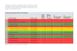 57
Figura 47: Controle de itens de Comissionamento Fonte: ARCHIBUS.
À medida que o processo é desenvolvido, pacotes de serviços ou itens de
comissionamento são executados apenas parcialmente. Para um perfeito controle
das pendências, existem painéis em que é possível de maneira fácil e direta
consultar os itens pendentes (Figura 47).
 