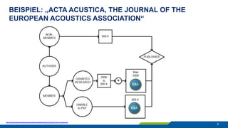 BEISPIEL: „ACTA ACUSTICA, THE JOURNAL OF THE
EUROPEAN ACOUSTICS ASSOCIATION“
6
https://www.dega-akustik.de/fileadmin/dega-...