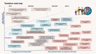 Tentative road map
Innføring
Menneskeligsamspill
ogkunnskap(fag)
Infrastruktur
2019 2020-2021 2022-2023 2024 
Samhandlingsmodeller og integrasjon (teknologi)Innbyggertjenester (funksjonalitet)
Utvalgte laboratoriesvar
på nett
Kontrollpanel for få, prioriterte
kronikergrupper, inkludert
egenregistreringer
Radiologiresultater
på nett, del 1
Innsamling av data til
kontrollpanel fra eksterne
applikasjoner/enheter
Oppslagsverk for utvalgte
laboratorieprøver
Radiologiresultater på nett,
del 2 inkl. bildevisning
Patologiresultater på
nett inkl. bildevisning
Genetikk og evt.
øvrige gjenstående
resultater på nett
Kontrollpanel; dele dagbok med
behandler, forbedringer og
tilpasning for flere grupperinger
Status for
laboratorieprøver
Status for gjenstående
prøvesvar
Oppslagsverk for patologi,
organfunksjon, kliniske observasjoner
Oppslagsverk
genetikk
Oppslagsverk for laboratorieprøver
og bildediagnostikk
Enkel dialog om
prøvesvar
Avansert dialog om
prøvesvar
Laboratoriesvar på nett
del 2
Innsyn i laboratorie
prøvesvar
Innsyn i radiologi
prøvesvar
Standardisering: Profilering
av observasjoner osv.
Lagring av strukturert
informasjon i innbyggers
helsearkiv
Løsning for
egenregistrering med
bruk av helsearkiv (API)
CMS, strukturert iht. norsk
laboratoriekodeverk
Konsept 1
Nettkurs for prioriterte
kronikergrupper
Faglig innhold oppslagsverk
laboratorieprøver og bildediagnostikk
Kvalitetssikring og tilgjengeliggjøring
av eksisterende tekster
Felles nasjonal informasjon om
prøvesvar (konsensus)
Opplæring og bevisstgjøring av
ny arbeidsform
Innsyn i genetiske
prøvesvar
Innsyn i genetiske
resultater
Innsyn i laboratorie
resultater
Innsyn i radiologi
bilder (mediearkiv)
Nasjonal løsning
for innsyn breddet
Innsyn i patologi
prøvesvar (ePat)
Innsyn i patologi
bilder (ePat)
 