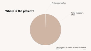 Where is the patient?
Side 3
At the doctor’s office
Not at the doctor’s
office
*) As a courtesy of the audience, we enlarge the time at the
doctor’s office
 