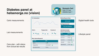 Scenario Carl
Carl (17) has
diabetes type 1
Carls measurements
Lab measurements
Care plan - with status
from actual lab results
Digital health tools
Lifestyle panel
Diabetes panel at
helsenorge.no (vision)
 