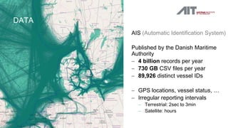 AIS (Automatic Identification System)
Published by the Danish Maritime
Authority
 4 billion records per year
 730 GB CSV files per year
 89,926 distinct vessel IDs
 GPS locations, vessel status, …
 Irregular reporting intervals
 Terrestrial: 2sec to 3min
 Satellite: hours
DATA
 