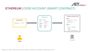 ETHEREUM | CODE ACCOUNT (SMART CONTRACT)
Adapted from: Fröwis: Tracking Payment Flows in Ethereum, Symposium on Post-Bitco...