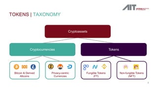 TOKENS | TAXONOMY
5
Bitcoin & Derived
Altcoins
Privacy-centric
Currencies
Fungible Tokens
(FT)
Non-fungible Tokens
(NFT)
C...