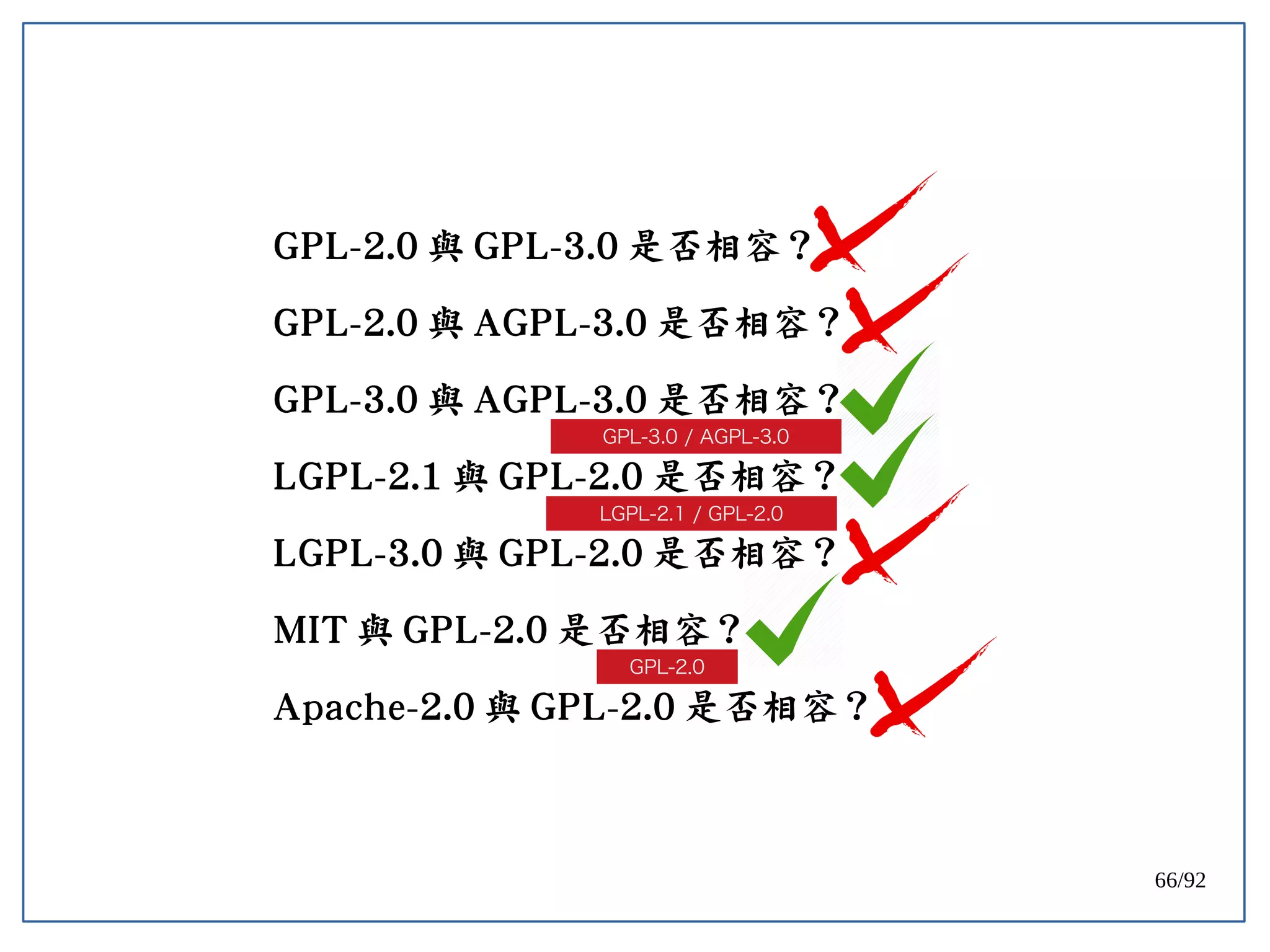 66/92
GPL-2.0 與 GPL-3.0 是否相容？
GPL-2.0 與 AGPL-3.0 是否相容？
GPL-3.0 與 AGPL-3.0 是否相容？
LGPL-2.1 與 GPL-2.0 是否相容？
LGPL-3.0 與 GPL-2.0 是否相容？
MIT 與 GPL-2.0 是否相容？
Apache-2.0 與 GPL-2.0 是否相容？
GPL-3.0 / AGPL-3.0
LGPL-2.1 / GPL-2.0
GPL-2.0
 
