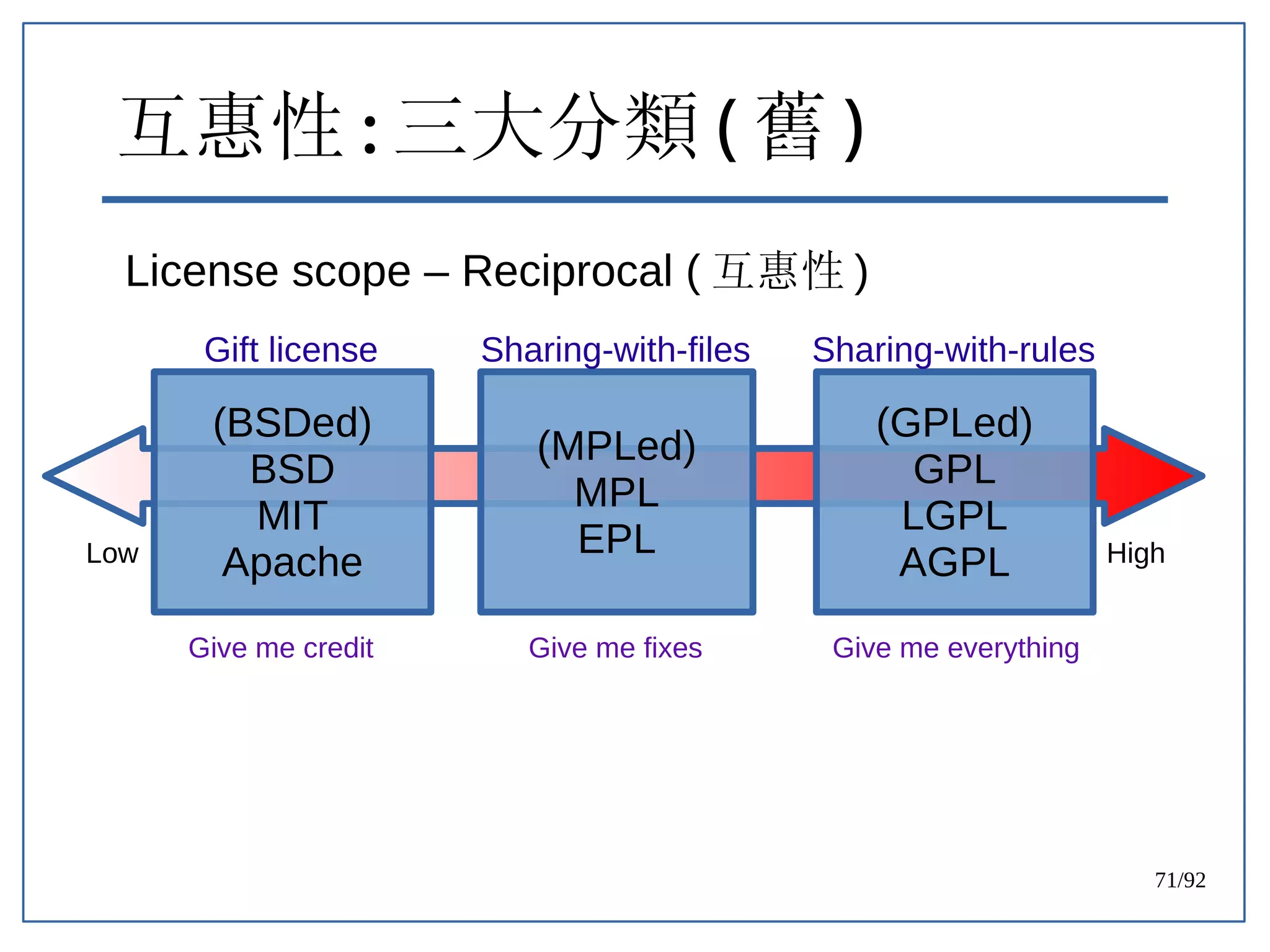 71/92
互惠性 : 三大分類 ( 舊 )
License scope – Reciprocal ( 互惠性 )
Low High
(GPLed)
GPL
LGPL
AGPL
(MPLed)
MPL
EPL
(BSDed)
BSD
MIT
Apache
Gift license Sharing-with-files Sharing-with-rules
Give me credit Give me fixes Give me everything
 