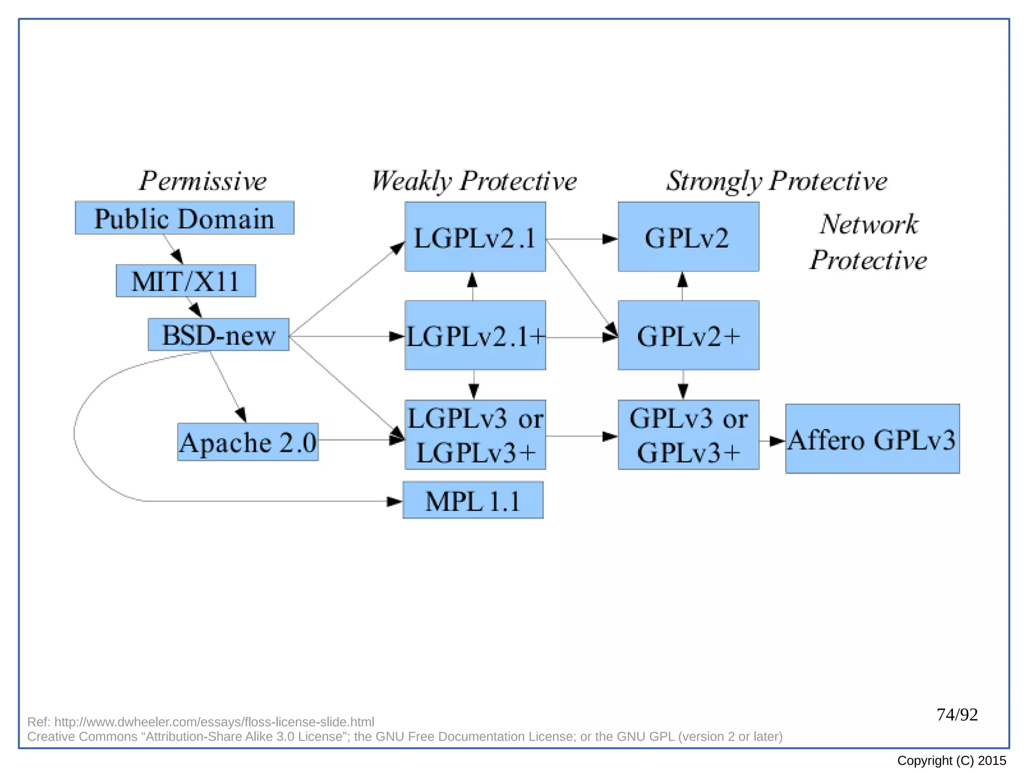 74/92
Copyright (C) 2015
Ref: http://www.dwheeler.com/essays/floss-license-slide.html
Creative Commons “Attribution-Share Alike 3.0 License”; the GNU Free Documentation License; or the GNU GPL (version 2 or later)
 