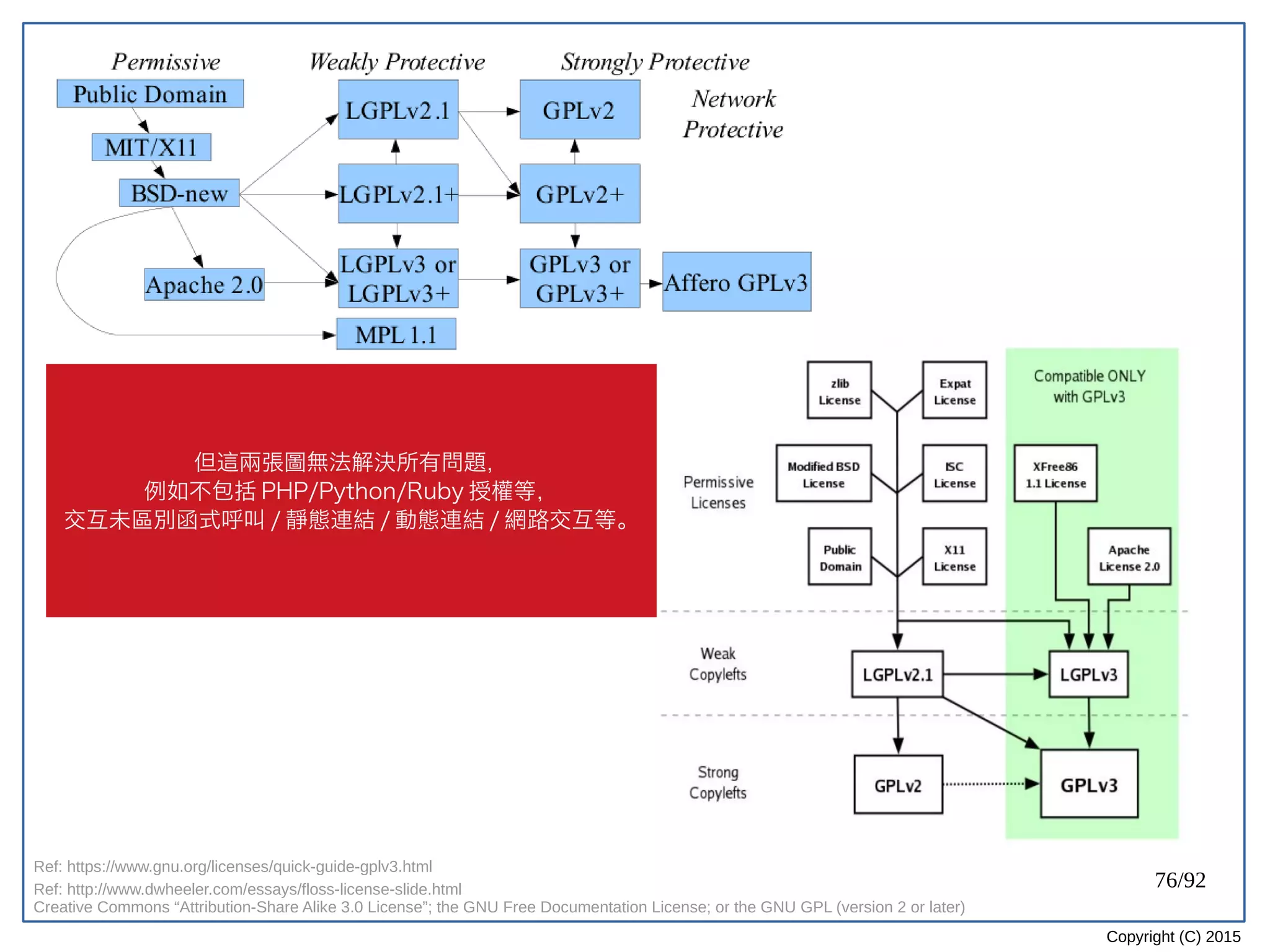 76/92
Copyright (C) 2015
Ref: https://www.gnu.org/licenses/quick-guide-gplv3.html
但這兩張圖無法解決所有問題，
例如不包括 PHP/Python/Ruby 授權等，
交互未區別函式呼叫 / 靜態連結 / 動態連結 / 網路交互等。
Ref: http://www.dwheeler.com/essays/floss-license-slide.html
Creative Commons “Attribution-Share Alike 3.0 License”; the GNU Free Documentation License; or the GNU GPL (version 2 or later)
 