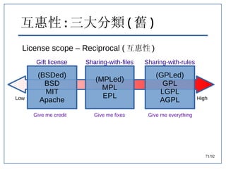 71/92
互惠性 : 三大分類 ( 舊 )
License scope – Reciprocal ( 互惠性 )
Low High
(GPLed)
GPL
LGPL
AGPL
(MPLed)
MPL
EPL
(BSDed)
BSD
MIT
A...