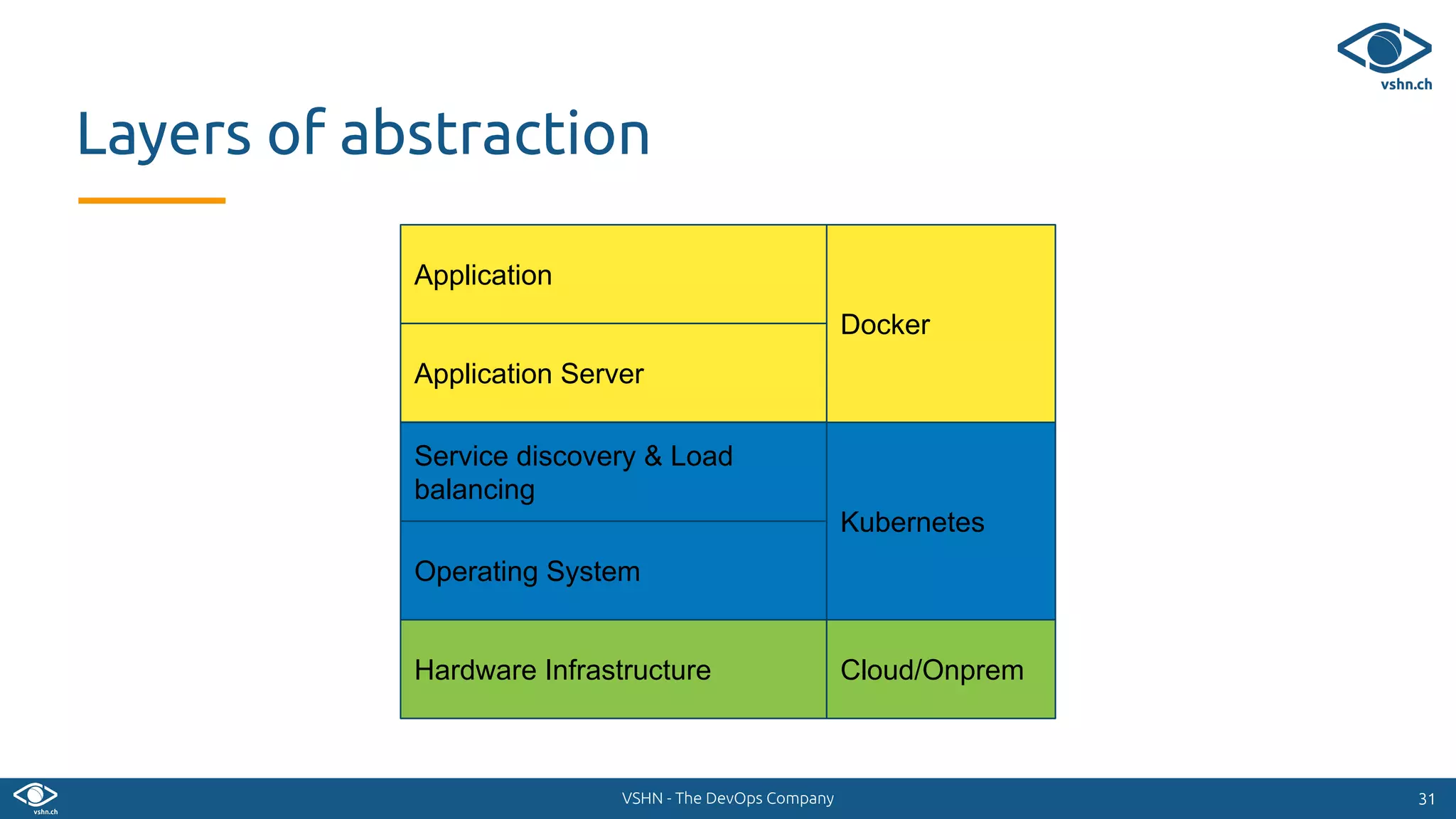 VSHN - The DevOps Company
Docker
Kubernetes
3131
Layers of abstraction
Hardware Infrastructure
Operating System
Service discovery & Load
balancing
Application Server
Application
Cloud/Onprem
 