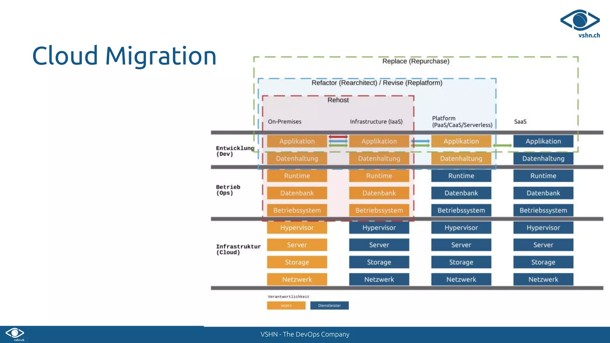 VSHN - The DevOps Company
Cloud Migration
 