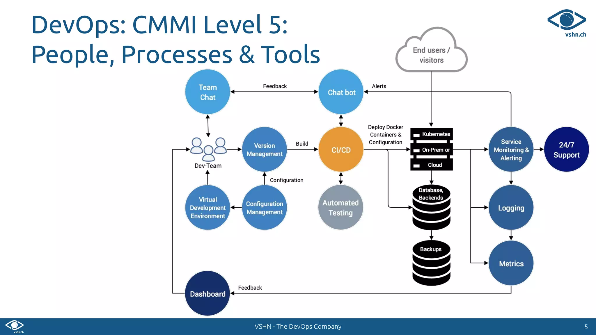 VSHN - The DevOps Company
DevOps: CMMI Level 5:
People, Processes & Tools
55
 