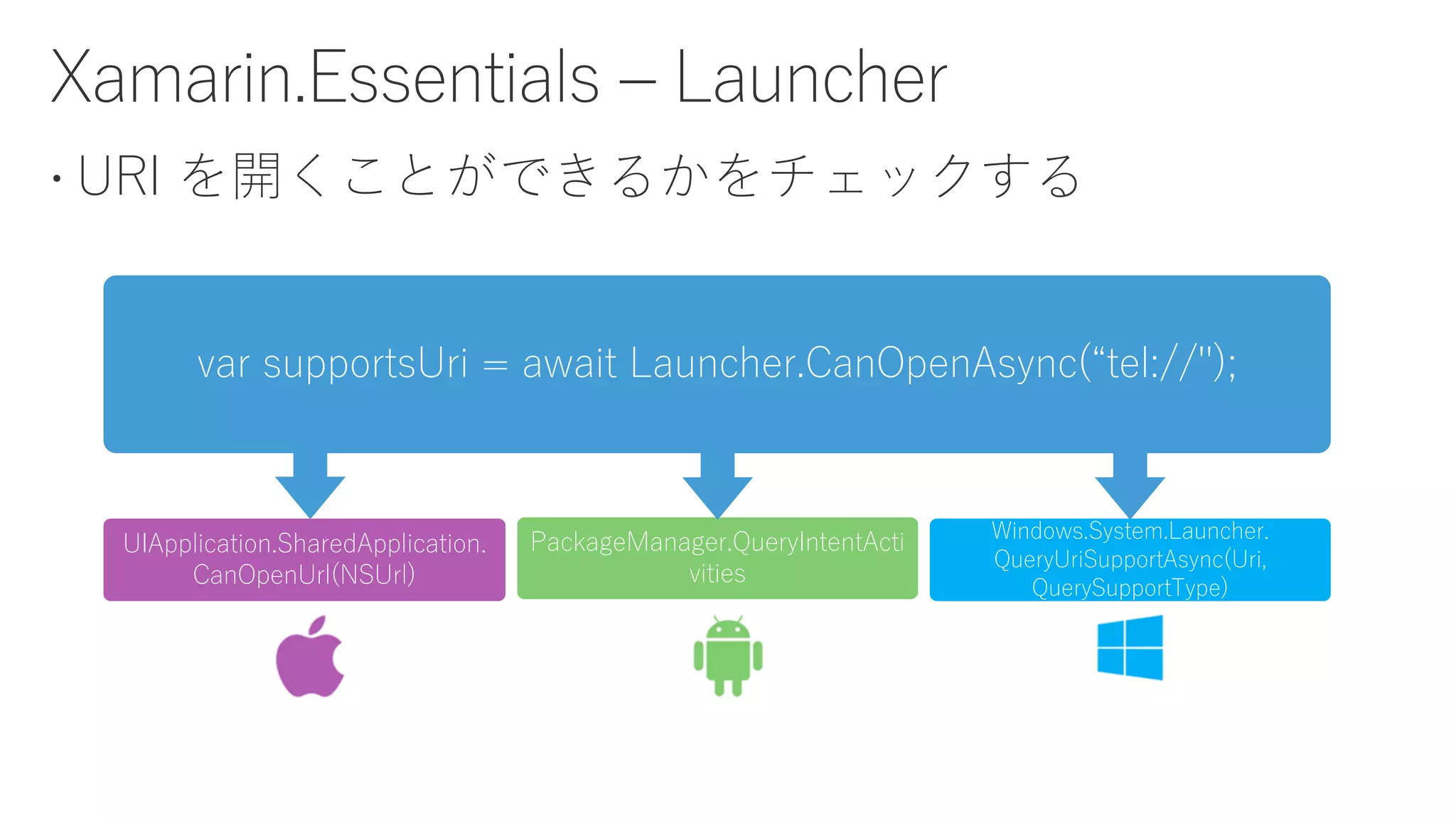  URI を開くことができるかをチェックする
UIApplication.SharedApplication.
CanOpenUrl(NSUrl)
PackageManager.QueryIntentActi
vities
Windows.System.Launcher.
QueryUriSupportAsync(Uri,
QuerySupportType)
var supportsUri = await Launcher.CanOpenAsync(“tel://");
 