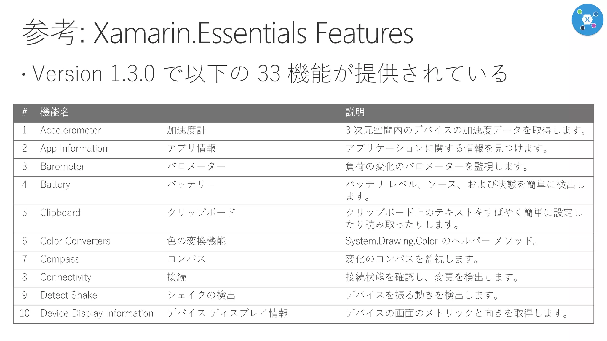 # 機能名 説明
1 Accelerometer 加速度計 3 次元空間内のデバイスの加速度データを取得します。
2 App Information アプリ情報 アプリケーションに関する情報を見つけます。
3 Barometer バロメーター 負荷の変化のバロメーターを監視します。
4 Battery バッテリ – バッテリ レベル、ソース、および状態を簡単に検出し
ます。
5 Clipboard クリップボード クリップボード上のテキストをすばやく簡単に設定し
たり読み取ったりします。
6 Color Converters 色の変換機能 System.Drawing.Color のヘルパー メソッド。
7 Compass コンパス 変化のコンパスを監視します。
8 Connectivity 接続 接続状態を確認し、変更を検出します。
9 Detect Shake シェイクの検出 デバイスを振る動きを検出します。
10 Device Display Information デバイス ディスプレイ情報 デバイスの画面のメトリックと向きを取得します。
 