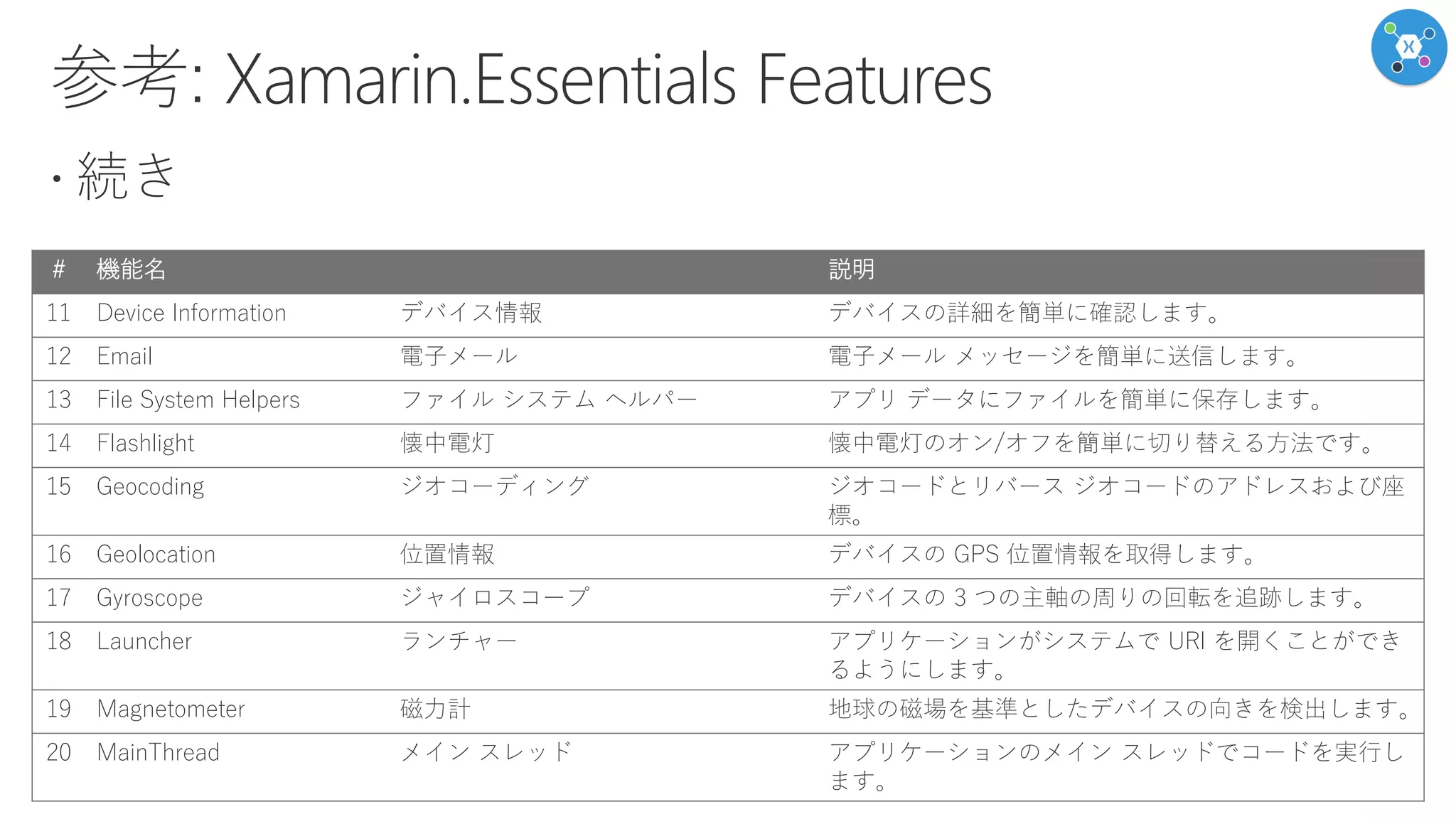 # 機能名 説明
11 Device Information デバイス情報 デバイスの詳細を簡単に確認します。
12 Email 電子メール 電子メール メッセージを簡単に送信します。
13 File System Helpers ファイル システム ヘルパー アプリ データにファイルを簡単に保存します。
14 Flashlight 懐中電灯 懐中電灯のオン/オフを簡単に切り替える方法です。
15 Geocoding ジオコーディング ジオコードとリバース ジオコードのアドレスおよび座
標。
16 Geolocation 位置情報 デバイスの GPS 位置情報を取得します。
17 Gyroscope ジャイロスコープ デバイスの 3 つの主軸の周りの回転を追跡します。
18 Launcher ランチャー アプリケーションがシステムで URI を開くことができ
るようにします。
19 Magnetometer 磁力計 地球の磁場を基準としたデバイスの向きを検出します。
20 MainThread メイン スレッド アプリケーションのメイン スレッドでコードを実行し
ます。
 