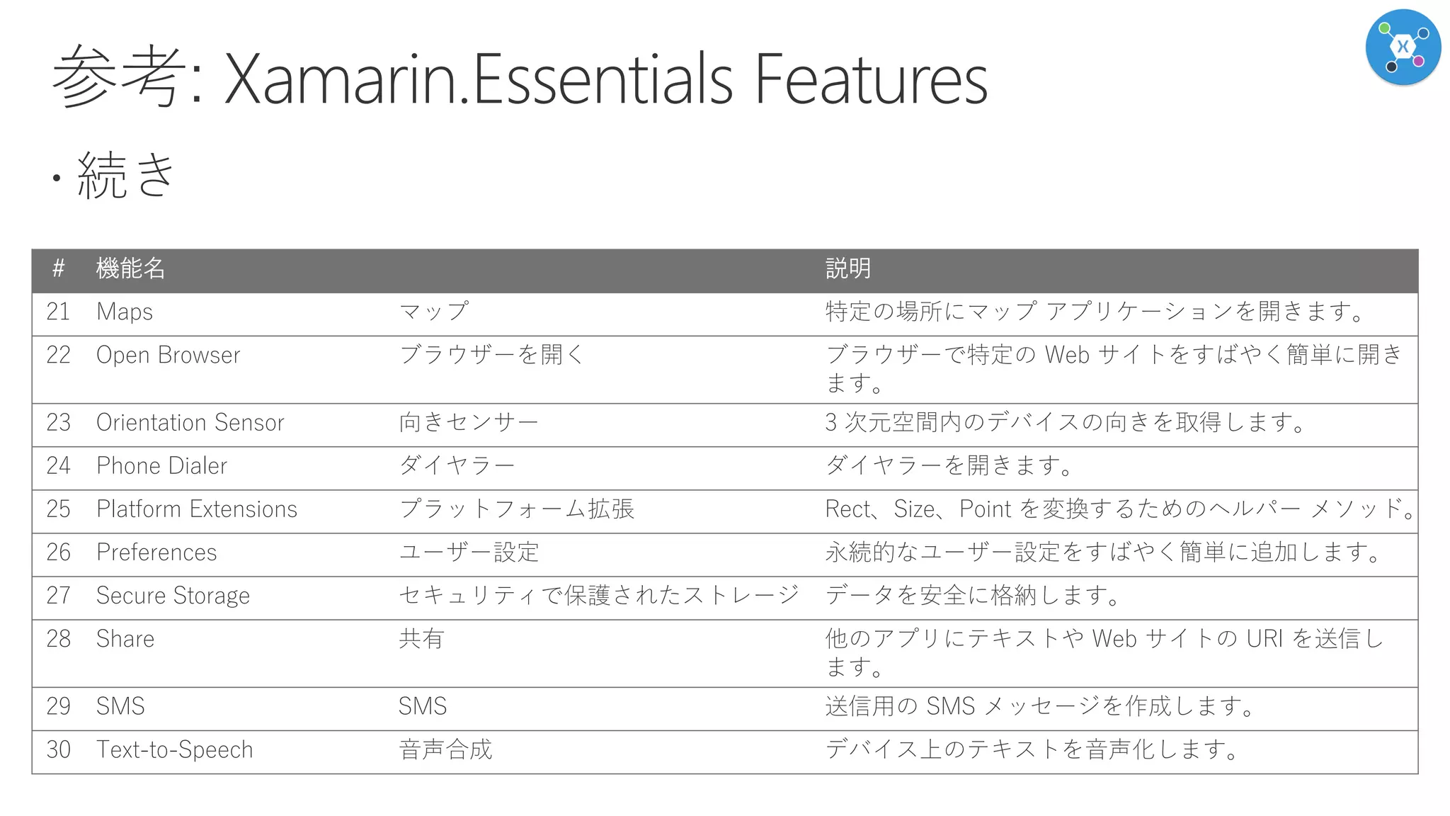 # 機能名 説明
21 Maps マップ 特定の場所にマップ アプリケーションを開きます。
22 Open Browser ブラウザーを開く ブラウザーで特定の Web サイトをすばやく簡単に開き
ます。
23 Orientation Sensor 向きセンサー 3 次元空間内のデバイスの向きを取得します。
24 Phone Dialer ダイヤラー ダイヤラーを開きます。
25 Platform Extensions プラットフォーム拡張 Rect、Size、Point を変換するためのヘルパー メソッド。
26 Preferences ユーザー設定 永続的なユーザー設定をすばやく簡単に追加します。
27 Secure Storage セキュリティで保護されたストレージ データを安全に格納します。
28 Share 共有 他のアプリにテキストや Web サイトの URI を送信し
ます。
29 SMS SMS 送信用の SMS メッセージを作成します。
30 Text-to-Speech 音声合成 デバイス上のテキストを音声化します。
 