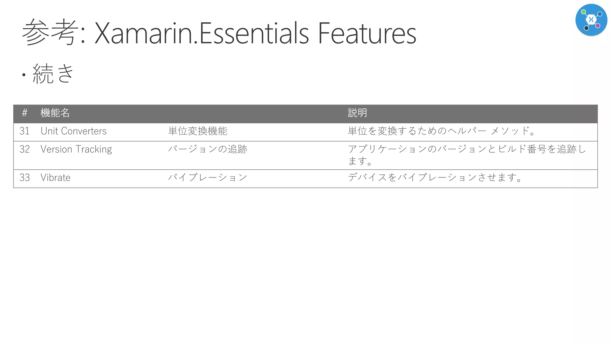 # 機能名 説明
31 Unit Converters 単位変換機能 単位を変換するためのヘルパー メソッド。
32 Version Tracking バージョンの追跡 アプリケーションのバージョンとビルド番号を追跡し
ます。
33 Vibrate バイブレーション デバイスをバイブレーションさせます。
 