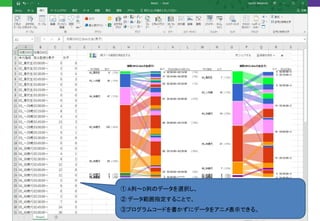 ① A列～D列のデータを選択し、
② データ範囲指定することで、
③プログラムコードを書かずにデータをアニメ表示できる。
 