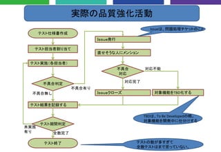 実際の品質強化活動
テスト仕様書作成
テスト担当者割り当て
テスト実施（各担当者）
不具合判定
Ｉｓｓｕｅ発行
テスト結果を記録する
テスト終了
直せそうな人にメンション
不具合
対応
テスト期間判定
対象機能をTBD化するＩｓｓｕｅクローズ
不具合有り
不具合無し
対応完了
対応不能
全数完了
未実施
有り
テストの数が多すぎて
全数テストはまで至っていない。
TBDは、To Be Developedの略。
対象機能を開発中に仕分けする
Issueは、問題処理チケットのこと
 