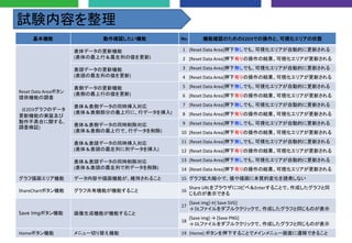 基本機能 動作確認したい機能 No 機能確認のためのE2D3での操作と、可視化エリアの状態
Reset Data Areaボタン
提供機能の調査
(E2D3グラフのデータ
更新機能の実装及び
動作不具合に関する、
調査検証)
表体データの更新機能
(表体の最上行＆最左列の値を更新)
1 [Reset Data Area]押下無しでも、可視化エリアが自動的に更新される
2 [Reset Data Area]押下有りの操作の結果、可視化エリアが更新される
表頭データの更新機能
(表頭の最左列の値を更新)
3 [Reset Data Area]押下無しでも、可視化エリアが自動的に更新される
4 [Reset Data Area]押下有りの操作の結果、可視化エリアが更新される
表側データの更新機能
(表側の最上行の値を更新)
5 [Reset Data Area]押下無しでも、可視化エリアが自動的に更新される
6 [Reset Data Area]押下有りの操作の結果、可視化エリアが更新される
表体＆表側データの同時挿入対応
(表体＆表側部分の最上行に、行データを挿入)
7 [Reset Data Area]押下無しでも、可視化エリアが自動的に更新される
8 [Reset Data Area]押下有りの操作の結果、可視化エリアが更新される
表体＆表側データの同時削除対応
(表体＆表側の最上行で、行データを削除)
9 [Reset Data Area]押下無しでも、可視化エリアが自動的に更新される
10 [Reset Data Area]押下有りの操作の結果、可視化エリアが更新される
表体＆表頭データの同時挿入対応
(表体＆表頭の最左列に列データを挿入)
11 [Reset Data Area]押下無しでも、可視化エリアが自動的に更新される
12 [Reset Data Area]押下有りの操作の結果、可視化エリアが更新される
表体＆表頭データの同時削除対応
(表体＆表頭の最左列で列データを削除)
13 [Reset Data Area]押下無しでも、可視化エリアが自動的に更新される
14 [Reset Data Area]押下有りの操作の結果、可視化エリアが更新される
グラフ描画エリア機能 データ内容や描画機能が、維持されること 15 グラフ拡大縮小で、値や描画に本質的変化を誘発しない
ShareChartボタン機能 グラフ共有機能が機能すること 16
Share URLをブラウザにコピペ＆Enterすることで、作成したグラフと同
じものが表示できる
Save Imgボタン機能 画像生成機能が機能すること
17
[Save img]→[ Save SVG]
→ DLファイルをダブルククリックで、作成したグラフと同じものが表示
18
[Save img] → [Save PNG]
→ DLファイルをダブルククリックで、作成したグラフと同じものが表示
Homeボタン機能 メニュー切り替え機能 19 [Home] ボタンを押下することでメインメニュー画面に遷移できること
試験内容を整理
 