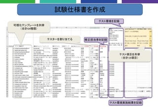 可視化テンプレートを列挙
（合計64種類）
テスト項目を列挙
（合計19項目）
テスト環境を記録
テスターを割り当てる 修正担当者を記録
テスト環境実施結果を記録
試験仕様書を作成
 