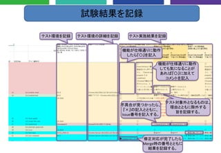 試験結果を記録
テスト環境を記録 テスト環境の詳細を記録 テスト実施結果を記録
機能が仕様通りに動作
したら『〇』を記入
機能が仕様通りに動作
しても気になることが
あれば『〇』に加えて
コメントを記入
テスト対象外となるものは、
理由とともに除外する
旨を記録する。
不具合が見つかったら、
『×』の記入とともに、
Issue番号を記入する。
修正対応が完了したら
Merge時の番号とともに
結果を記録する。
 