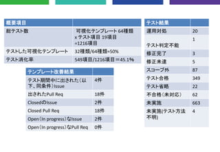 テスト結果
運用対処 20
テスト判定不能
1
修正完了 3
修正未達 5
スコープ外 87
テスト合格 349
テスト省略 22
不合格（未対応） 62
未実施 663
未実施(テスト方法
不明)
4
概要項目
総テスト数 可視化テンプレート 64種類
x テスト項目 19項目
=1216項目
テストした可視化テンプレート 32種類/64種類=50%
テスト消化率 549項目/1216項目＝45.1％
テンプレート改善結果
テスト期間中に出された（以
下、同条件）Issue
4件
出されたPull Req 18件
ClosedのIssue 2件
Closed Pull Req 18件
Open（In progress）なIssue 2件
Open（In progress）なPull Req 0件
 