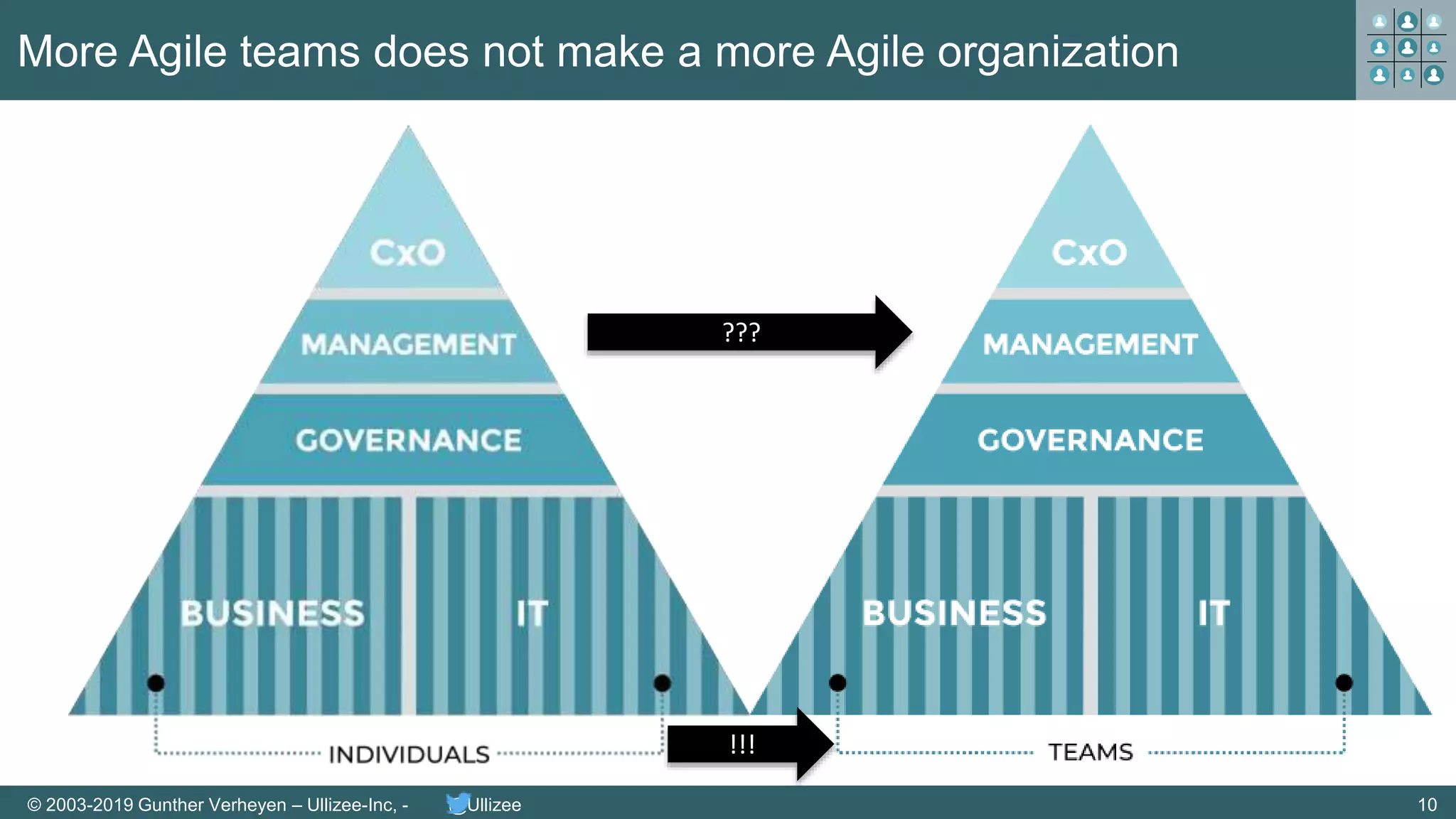 10© 2003-2019 Gunther Verheyen – Ullizee-Inc, - @Ullizee
More Agile teams does not make a more Agile organization
???
!!!
 
