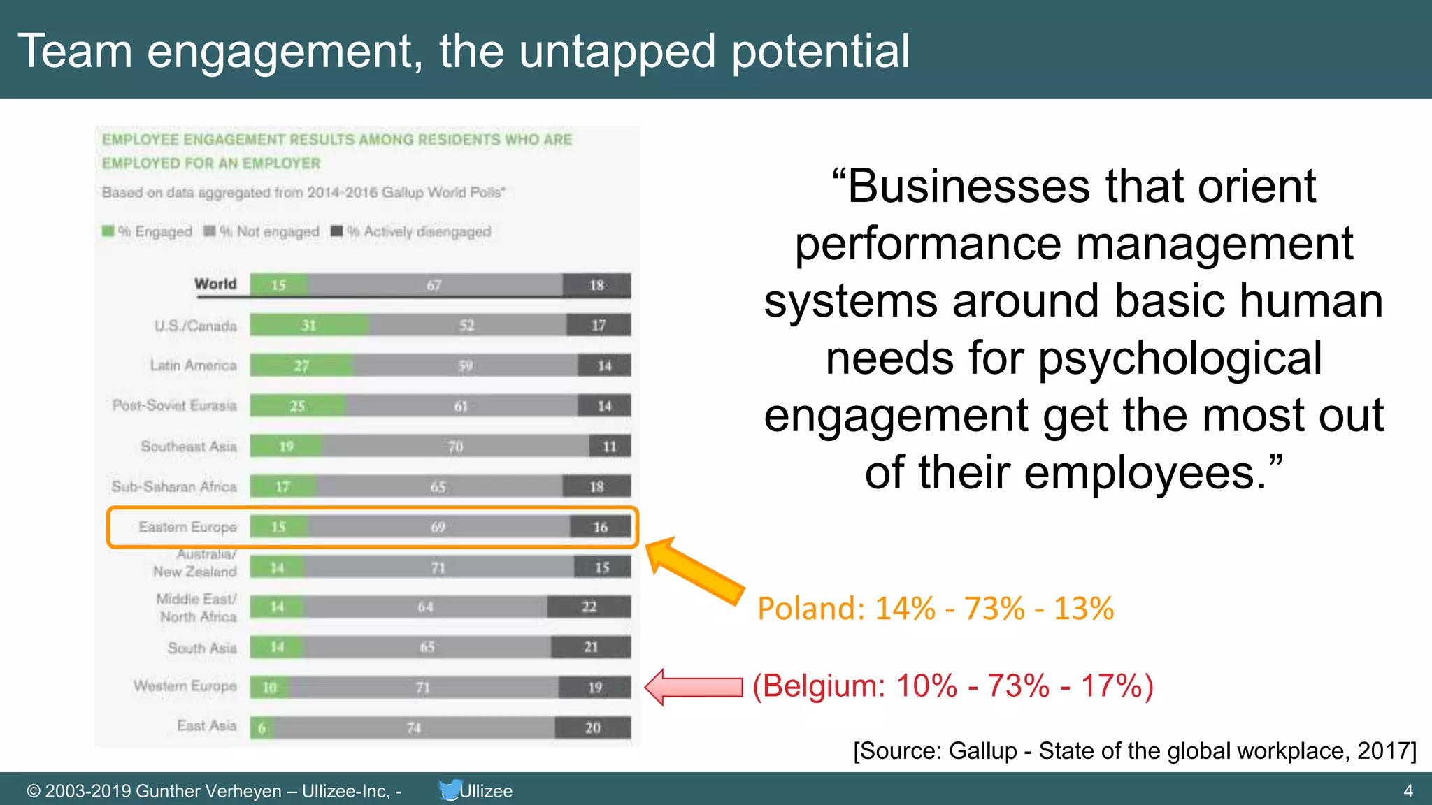 4© 2003-2019 Gunther Verheyen – Ullizee-Inc, - @Ullizee
“Businesses that orient
performance management
systems around basic human
needs for psychological
engagement get the most out
of their employees.”
Team engagement, the untapped potential
Poland: 14% - 73% - 13%
(Belgium: 10% - 73% - 17%)
[Source: Gallup - State of the global workplace, 2017]
 