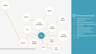 Kita
> 5 Anak
perusahaan
ribuan
Pegawai
aplikasi
> 60%
Milenial
> Jutaan
stakeholder
Aset
layanan
Visi
Renstra
Inisiatif
Strategis
RPJMN
1. Menyelaraskan visi s.d.
operasional
2. Mendukung perencanaan
3. Memetakan integrasi sistem
informasi
4. Mendukung simplifikasi
aplikasi dan layanan
5. Menyelaraskan layanan
organisasi
6. Mengoptimalkan investasi TIK
7. dll
Outcome yang diharapkan
Dalam
negeri
Luar
negeri
 