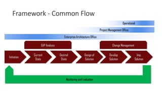 Framework - Common Flow
Initiation
Current
State
Desired
State
Design of
Solution
Develop
Solution
GAP Analysis
Imp.
Solution
Change Management
Monitoring and Evaluation
Enterprise Architecture Office
Project Management Office
Operational
 
