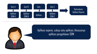 Unit A
Aplikasi
SDM A
Unit B
Aplikasi
SDM B
Unit ..
Aplikasi ..
Unit Z
Aplikasi
SDM Z
Redundansi
Aplikasi Sejenis
Aplikasi sejenis, cukup satu aplikasi, khususnya
aplikasi pengelolaan SDM
CEO
 