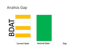 Analisis Gap
Current State Desired State Gap
BDAT
 
