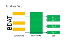 Analisis Gap
Current State Desired State
Gap 1
Gap 2
Gap 3
Gap 4
Gap
BDAT
 