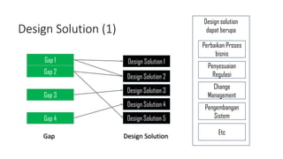 Design solution
dapat berupaDesign Solution (1)
Gap 1
Gap 2
Gap 3
Gap 4
Gap
Design Solution 1
Design Solution 2
Design Solution 3
Design Solution 4
Design Solution 5
Design Solution
Perbaikan Proses
bisnis
Penyesuaian
Regulasi
Change
Management
Pengembangan
Sistem
Etc
 