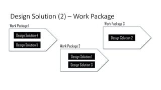 Design Solution (2) – Work Package
Design Solution 1
Design Solution 3
Design Solution 4
Design Solution 5
Design Solution 2
Work Package 1
Work Package 2
Work Package 3
 