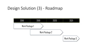 Design Solution (3) - Roadmap
2018 2019 2020
Work Package 1
2021
Work Package 2
Work Package 3
 
