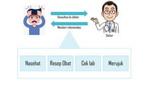 Konsultasi ke dokter
Memberi rekomendasi
Dokter
Nasehat Resep Obat Cek lab Merujuk
 
