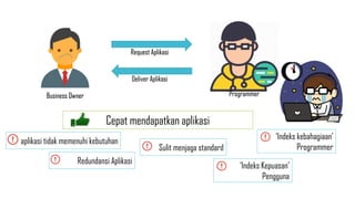 ProgrammerBusiness Owner
Request Aplikasi
Deliver Aplikasi
aplikasi tidak memenuhi kebutuhan
Cepat mendapatkan aplikasi
Redundansi Aplikasi
Sulit menjaga standard
‘Indeks kebahagiaan’
Programmer
‘Indeks Kepuasan’
Pengguna
 