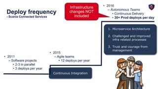 Deploy frequency
- Scania Connected Services
• 2015
– Agile teams
• 12 deploys per year
• 2016
– Autonomous Teams
• Continuous Delivery
• 30+ Prod deploys per day
• 2011
– Software projects
• 2-3 in parallel
• 3 deploys per year
1. Microservice Architecture
2. Challenged and improved
infra related processes
3. Trust and courage from
management
Continuous Integration
Infrastructure
changes NOT
included
 