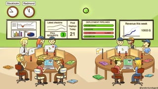 • 3-8 people
• Requirements
• Technologies
• Quality
• Deployment
• Monitoring
• Operations
6
Autonomous Teams that fully own their services
 