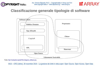 Avv. Simone Aliprandi, Ph.D. – Copyright-Italia.it / Array Law Firm
www.copyright-italia.it – www.aliprandi.org – www.array.eu
OGS – CRS (Udine), 28 novembre 2019 – La gestione dei diritti in ottica open: Open Source, Open Access, Open Data
Classificazione generale tipologie di software
Fonte: http://it.wikipedia.org/wiki/File:Categorie_software.png
 